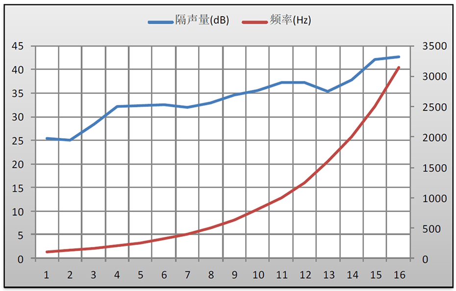 HKS-40型工業隔聲門頻譜曲線