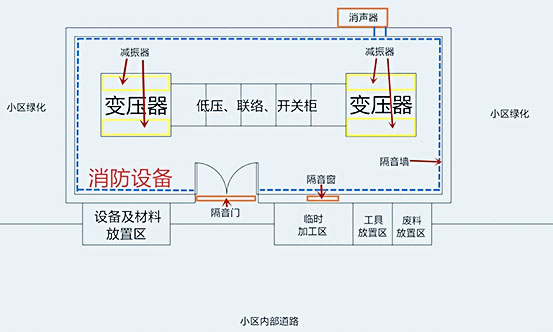 國網配電站房噪聲治理施工有哪些內容？施工快么？